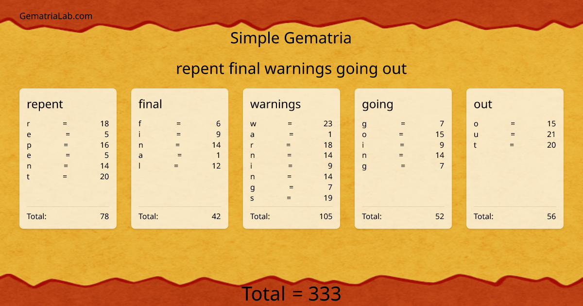 repent final warnings going out in simple Gematria